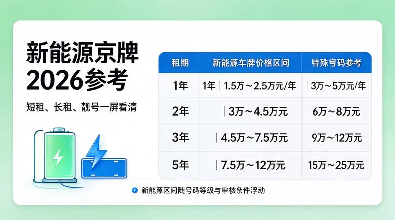 2026年北京车牌市场动态